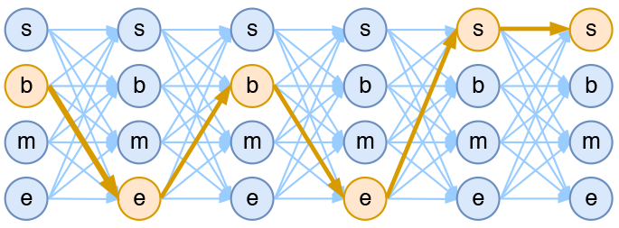 4tag分词模型中输出网络图