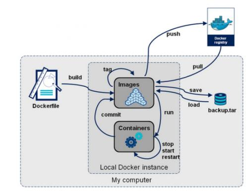 Docker 2020最新版 超详细教程不想打代码的好程序员-