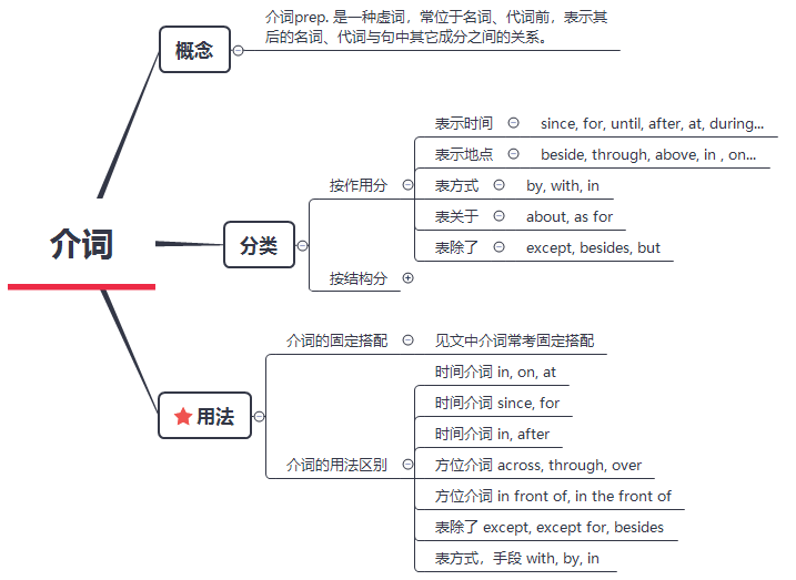 专升本英语 语法知识 基础语法 第四节连词 介词及介词短语 学习笔记 雨花石流星雨的博客 程序员宅基地 程序员宅基地