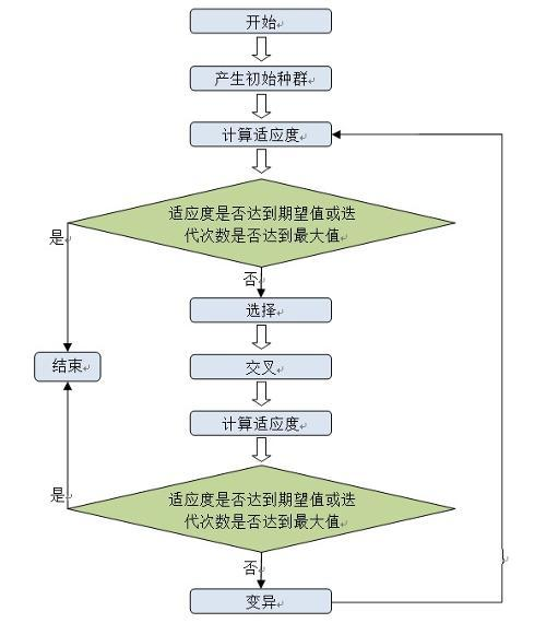 遗传算法原理，交叉、变异、适应度函数的设置