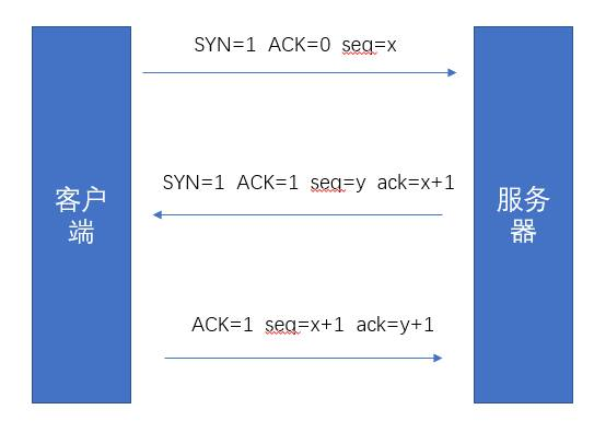 TCP三次握手