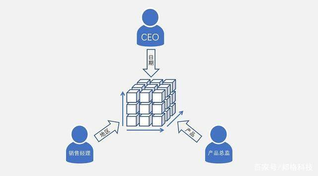 多维数据的含义_多维信息是什么-CSDN博客