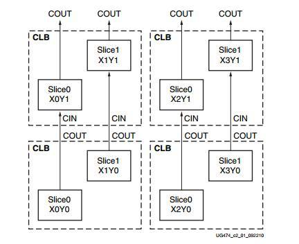 Xilinx FPGA内部体系结构_fpga管理体系-CSDN博客