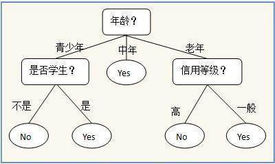 分类算法初步理解_分类识别算法-CSDN博客