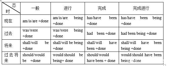 英语语法核心时态 Guangod的博客 Csdn博客