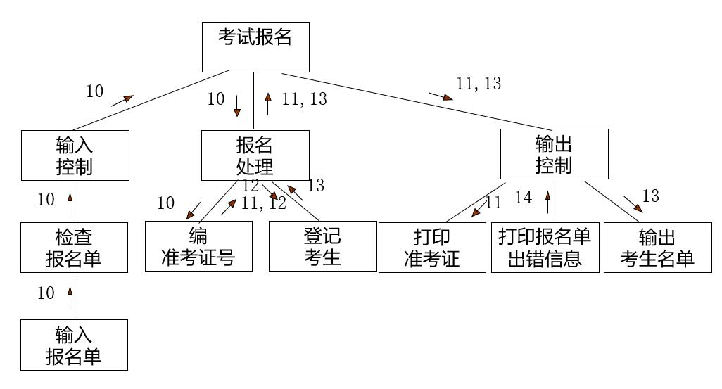 考试报名初始结构图