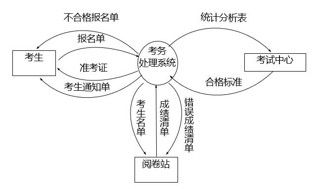 考务处理系统顶层图