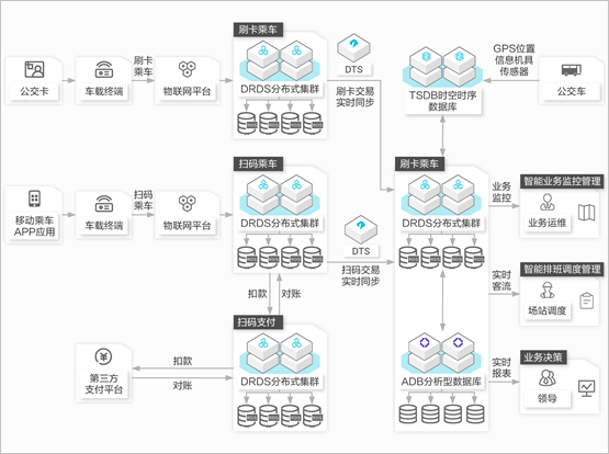 启迪公交业务架构