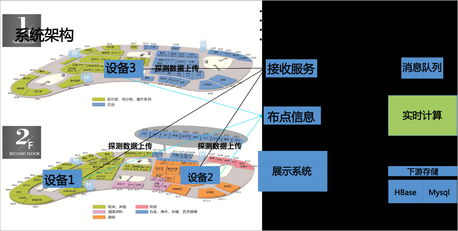 上海鸥新：基于大数据的商场实时客流分析系统