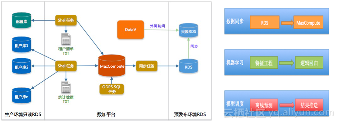 明源云技术架构