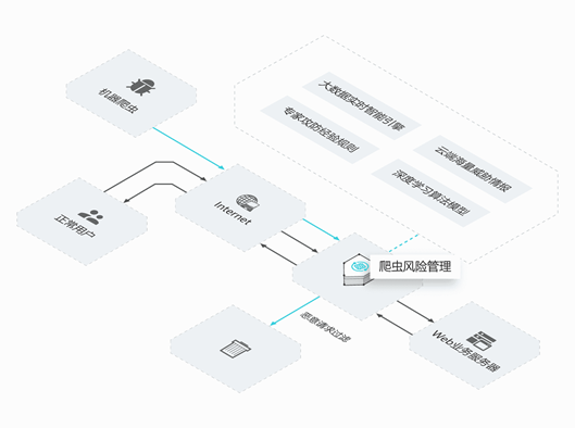 上学帮：阿里云助力教育资讯平台防爬虫