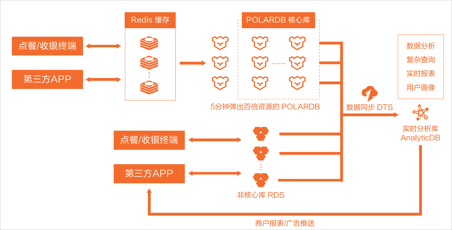 客如云系统架构