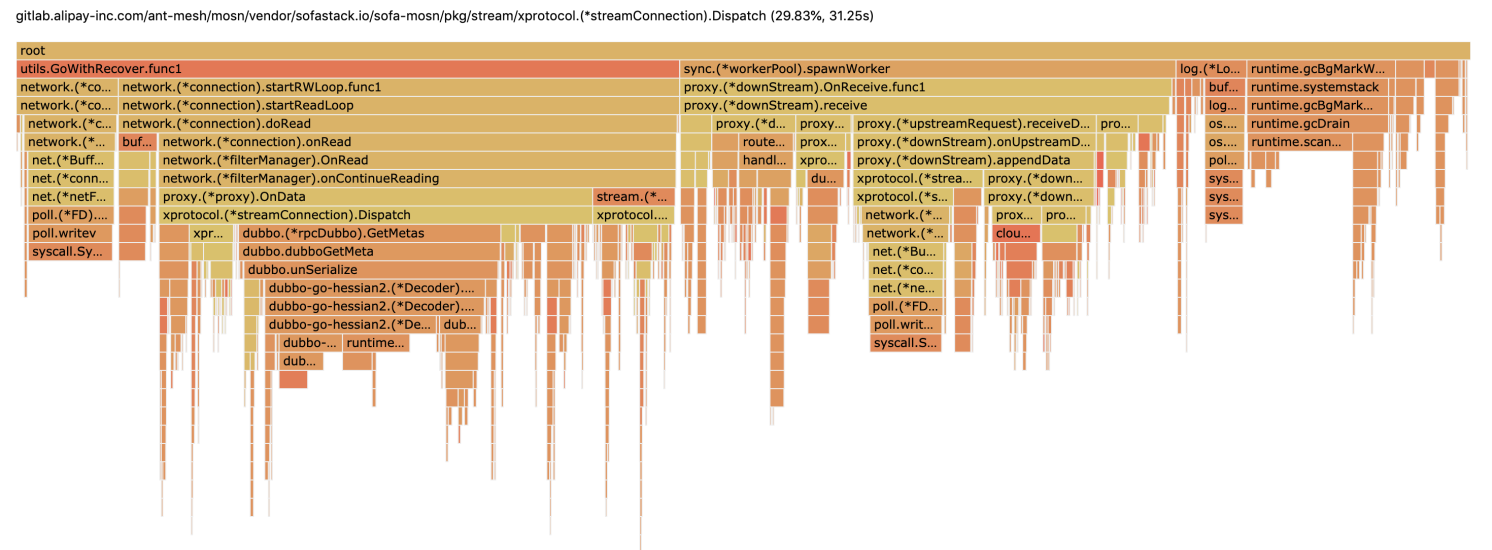 记一次在mosn对dubbo、dubbo-go-hessian2的性能优化