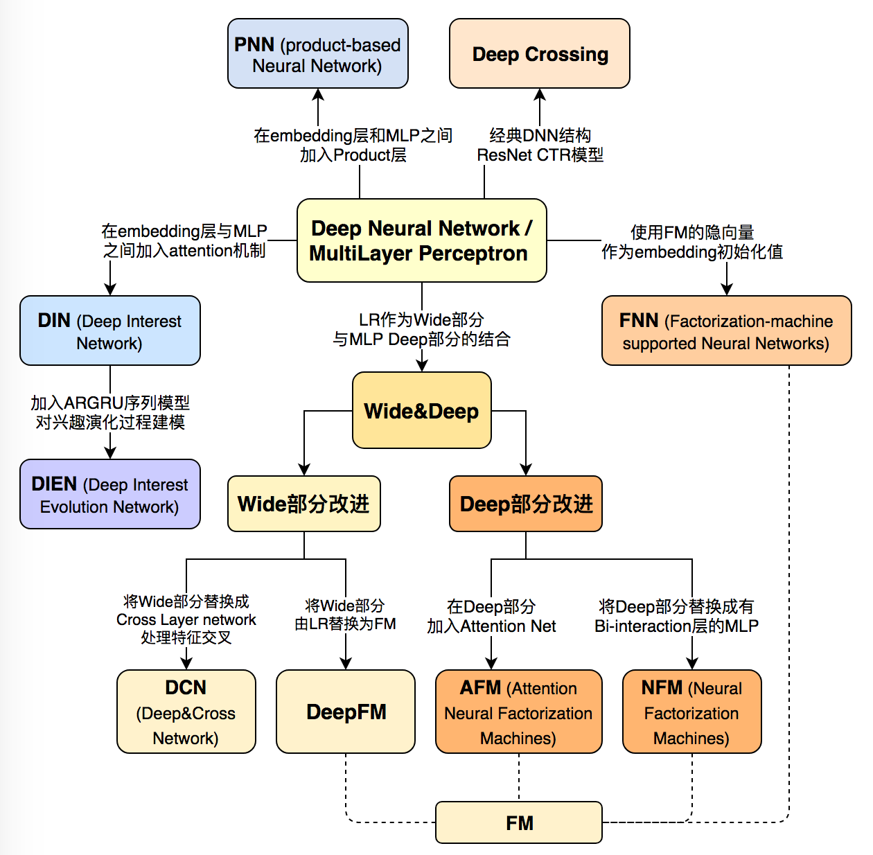 Cross layer. Deep and Cross Network. Attention in Neural Networks. Model-based recommendation Systems.