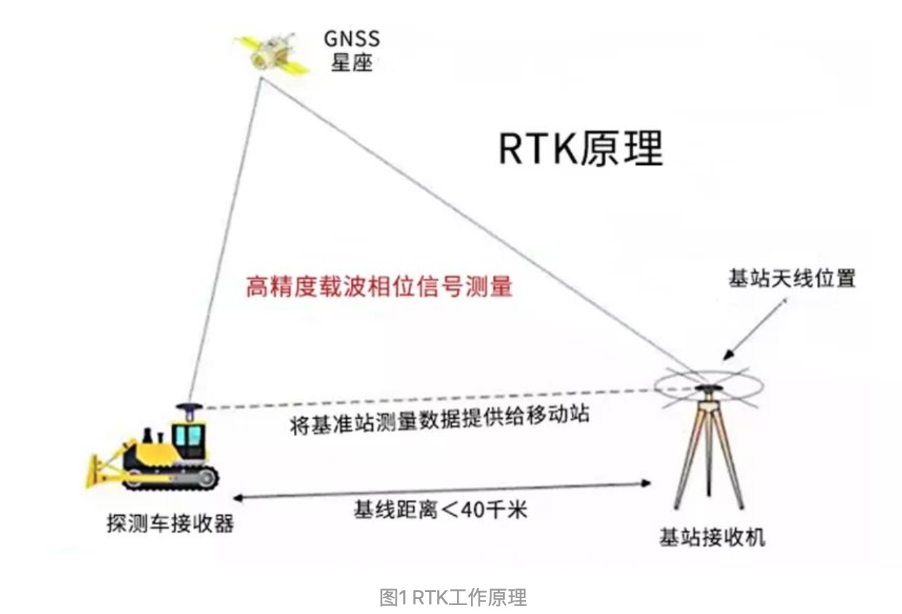 rtk技术的基本工作原理为,gps定位的观测误差(卫星星历误差,卫星钟差