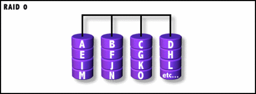 谈磁盘列阵 raid0 raid1 raid3 raid5 raid10简介及区别-风君子博客
