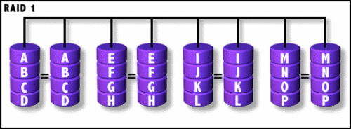 谈磁盘列阵 raid0 raid1 raid3 raid5 raid10简介及区别-风君子博客