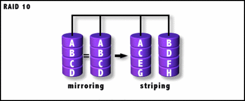 谈磁盘列阵 raid0 raid1 raid3 raid5 raid10简介及区别-风君子博客