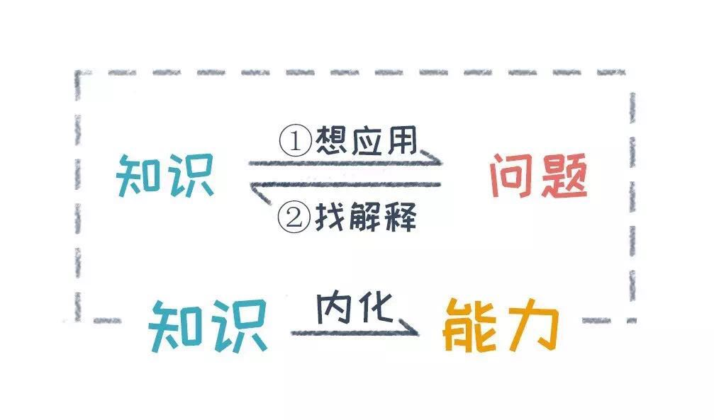 4 三种方法,将知识内化成能力