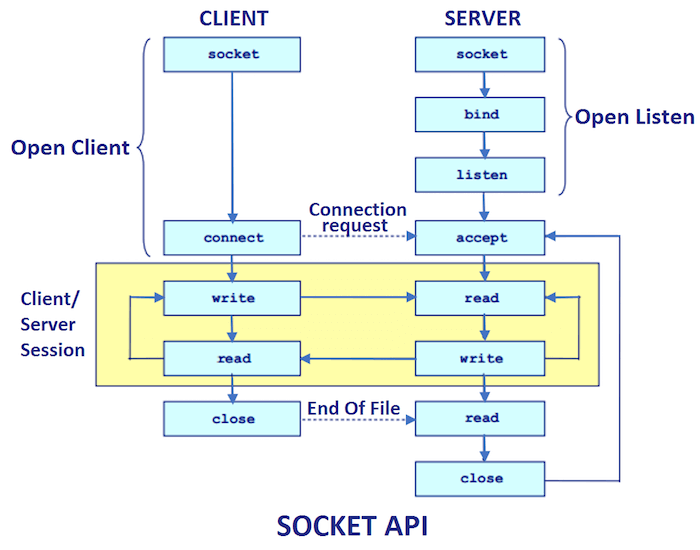 Socket Programming in Java