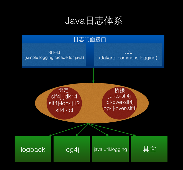 java日志体系理解与使用_java日志 通俗易懂-CSDN博客