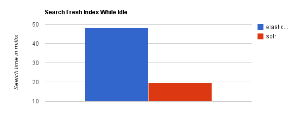 Search Fesh Index While Idle