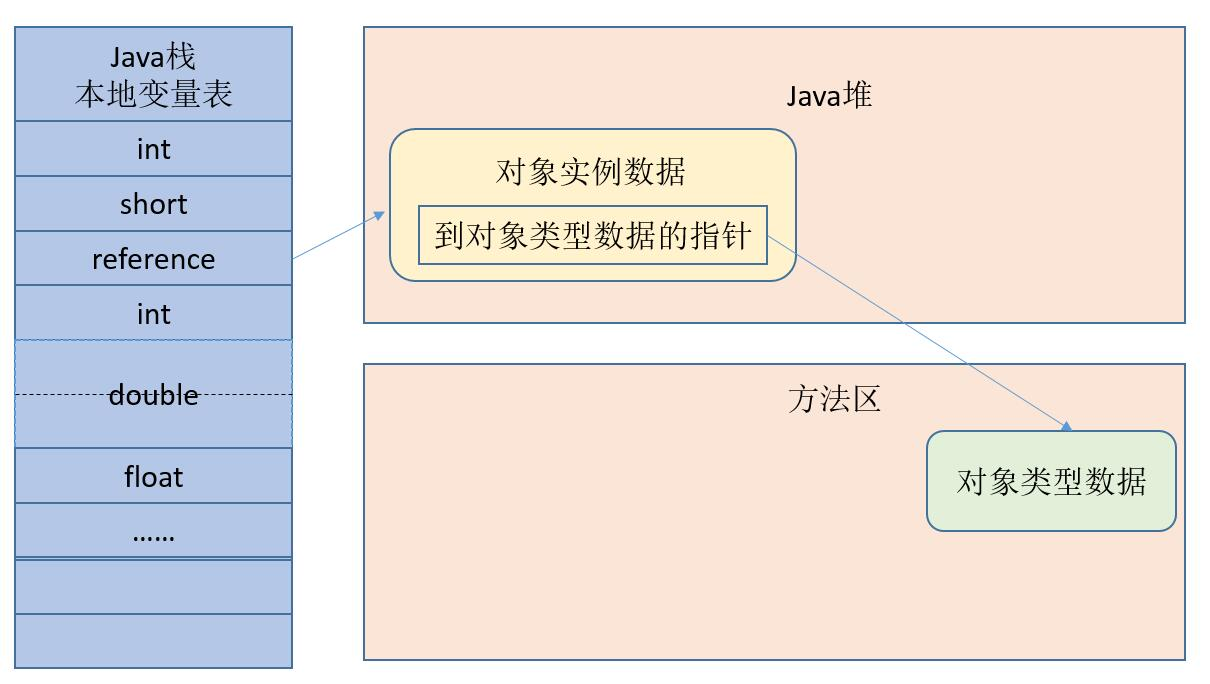 Relationship among the JVM stack, stack, the method area