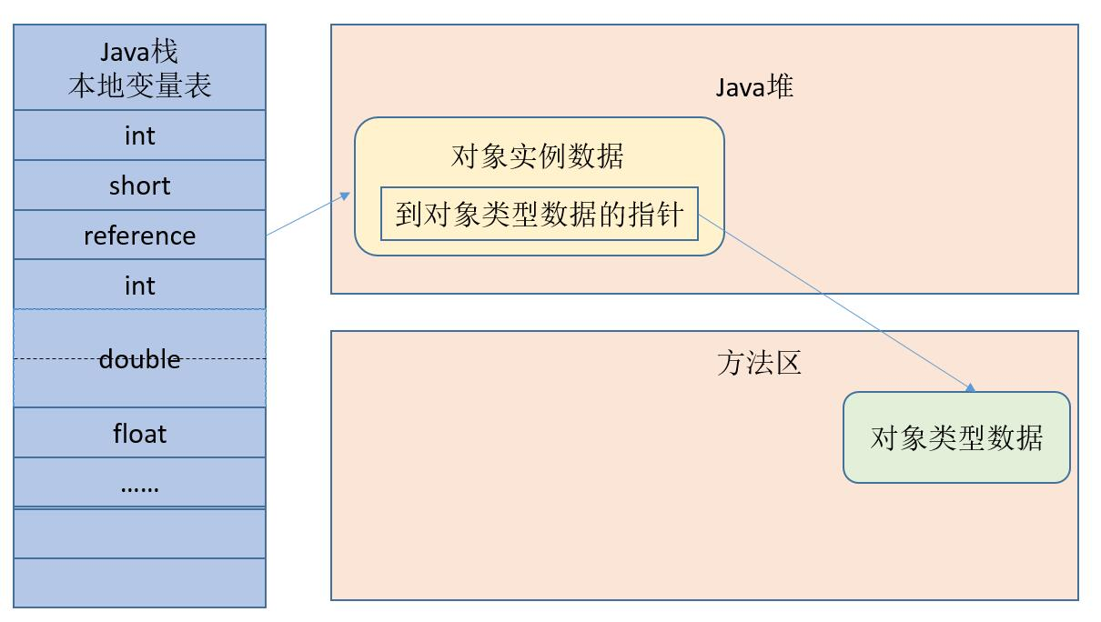 JVM中堆，栈，方法区三者之间的关系