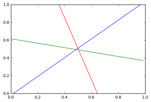 Relu primera capa en la línea de plegado Z = 0 súper hiperplano