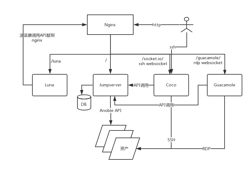 组件架构图