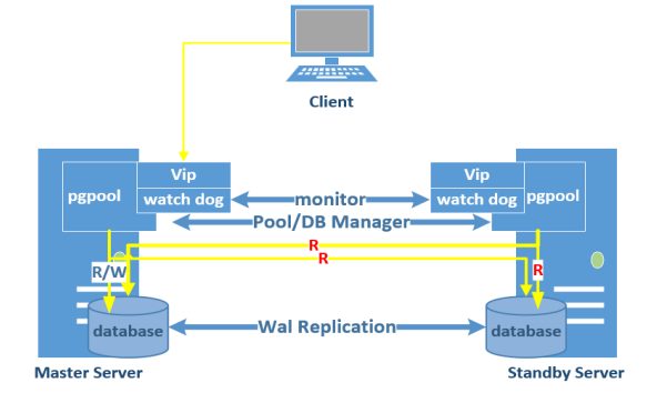 pgpool-II的安装及使用_show pgpool nodes status 2 3 表示-CSDN博客