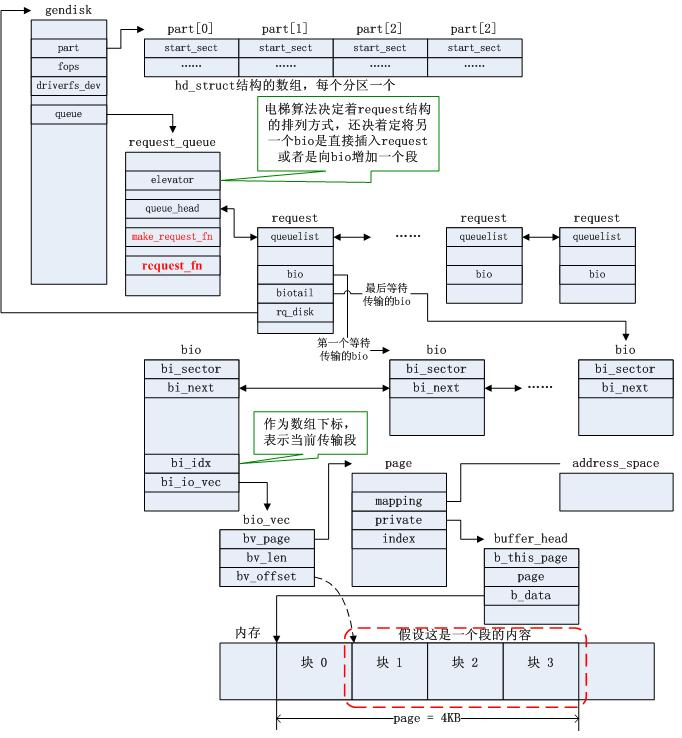 linux内核之块设备驱动图解_用linux2.6.0内核 实际操作linux块设备驱动数据结构与函数request结构CSDN博客