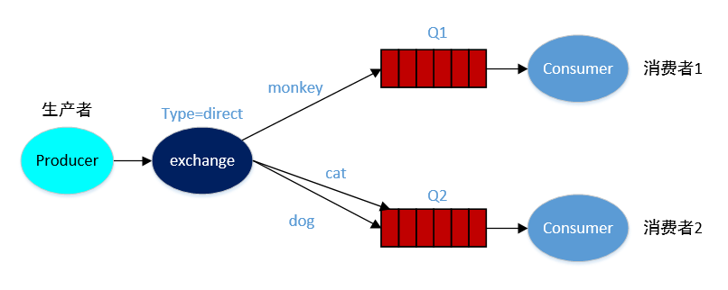 rabbitmq常用的3种模式
