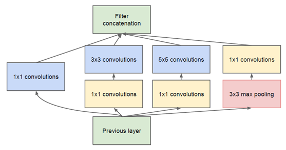 Inception module with dimension reductions