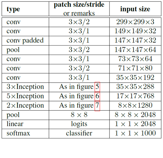 上表中的Figure 5指没有进化的Inception，Figure 6是指小卷积版的Inception（用3x3卷积核代替5x5卷积核），Figure 7是指不对称版的Inception（用1xn、nx1卷积核代替nxn卷积核）。