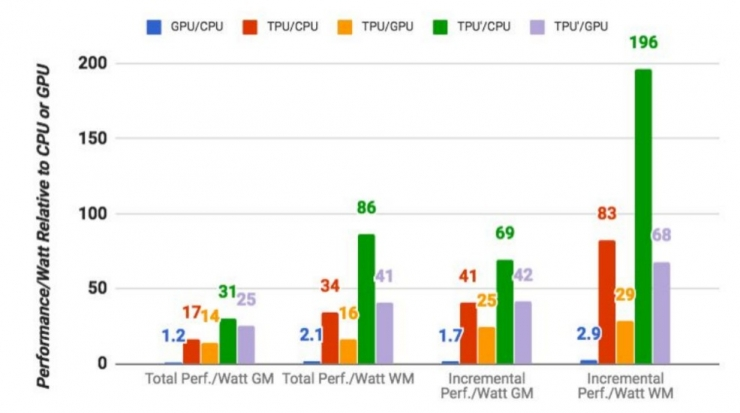 Why TPU computing speed than normal GPU, CPU 15-30 combination of fast times?