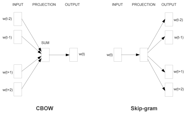 一文详解 Word2vec 之 Skip-Gram 模型（结构篇）