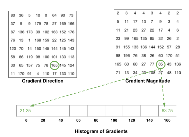 图像学习之如何理解方向梯度直方图（Histogram Of Gradient）