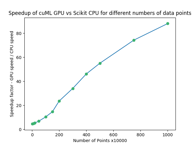 如何在 GPU 上加速数据科学