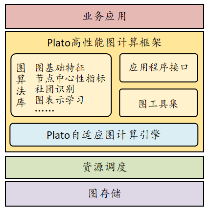 腾讯开源图计算框架 Plato：十亿级节点图计算进入分钟级时代