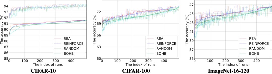 ICLR 2020| 最新NAS benchmark：0.1秒完成NAS算法搜索