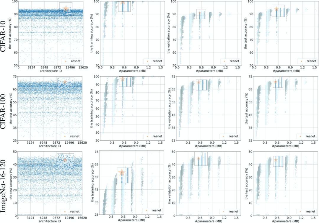 ICLR 2020| 最新NAS benchmark：0.1秒完成NAS算法搜索