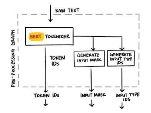 TFX dernier message de blog: Comment utiliser BERT écosystème tensorflow pour atteindre rapide et un déploiement efficace?