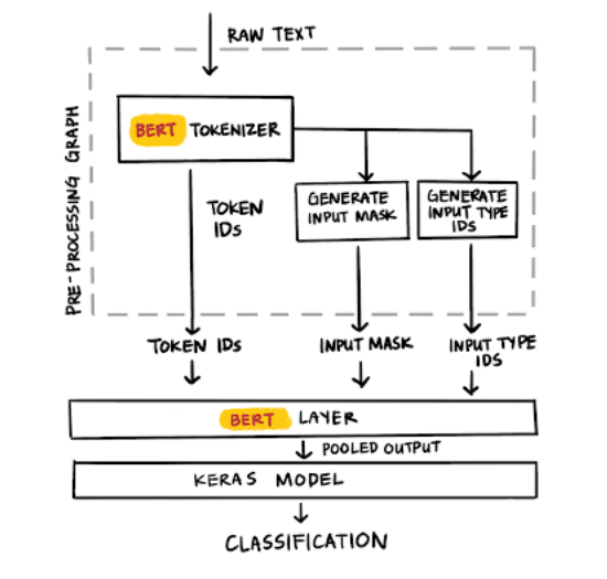 TFX dernier message de blog: Comment utiliser BERT écosystème tensorflow pour atteindre rapide et un déploiement efficace?