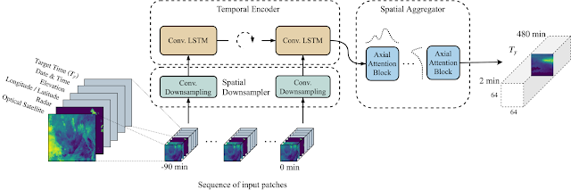 Google发布神经天气模型，几秒钟预测整个美国的降水量