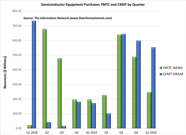 国产存储芯片现状如何？
