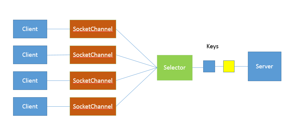 Nio channels. Java Nio и io отличия. Io Nio java. Java Nio channels. Наследники класса INPUTSTREAM java.