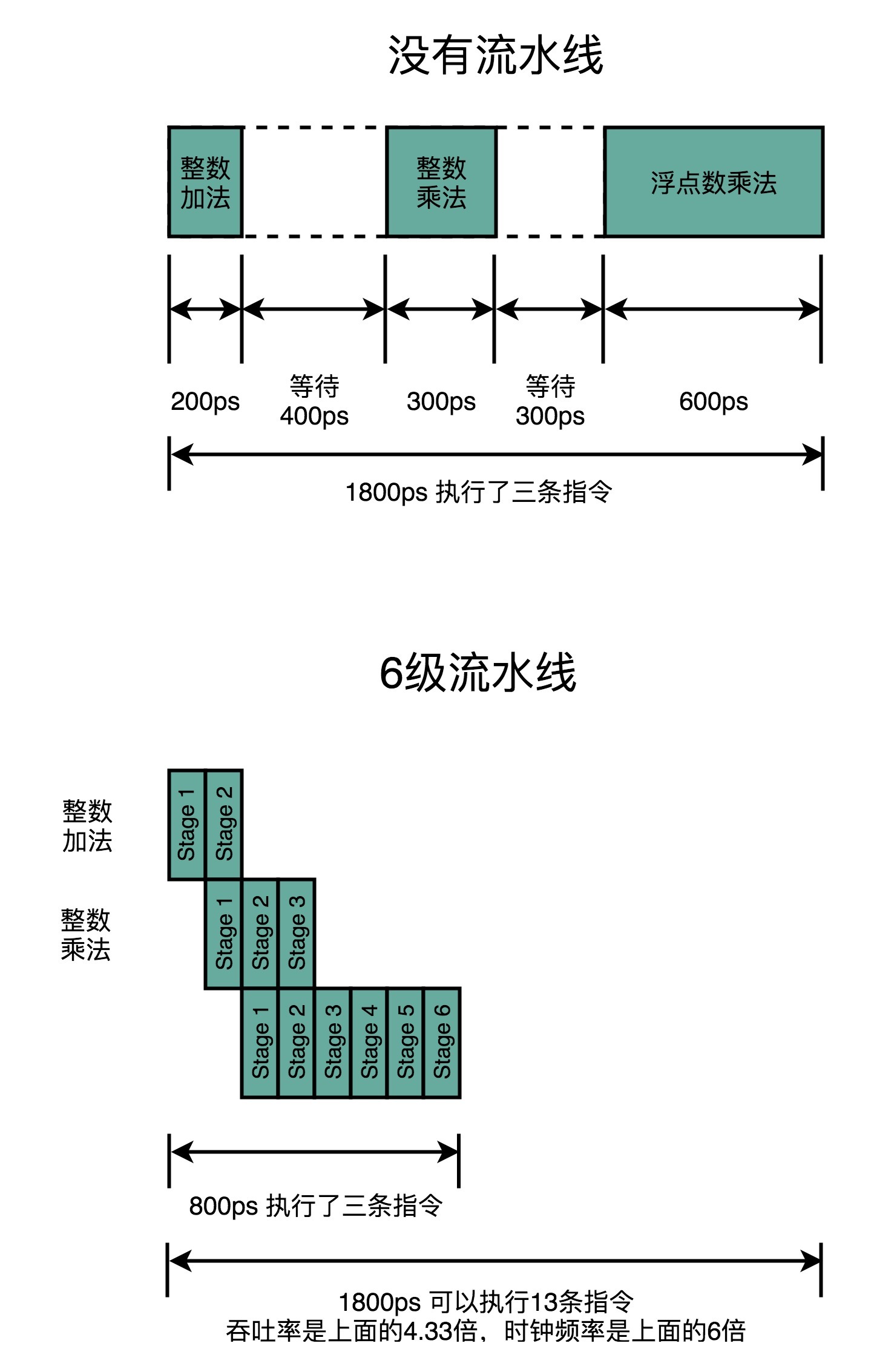 21 | 面向流水线的指令设计（下）：奔腾4是怎么失败的？