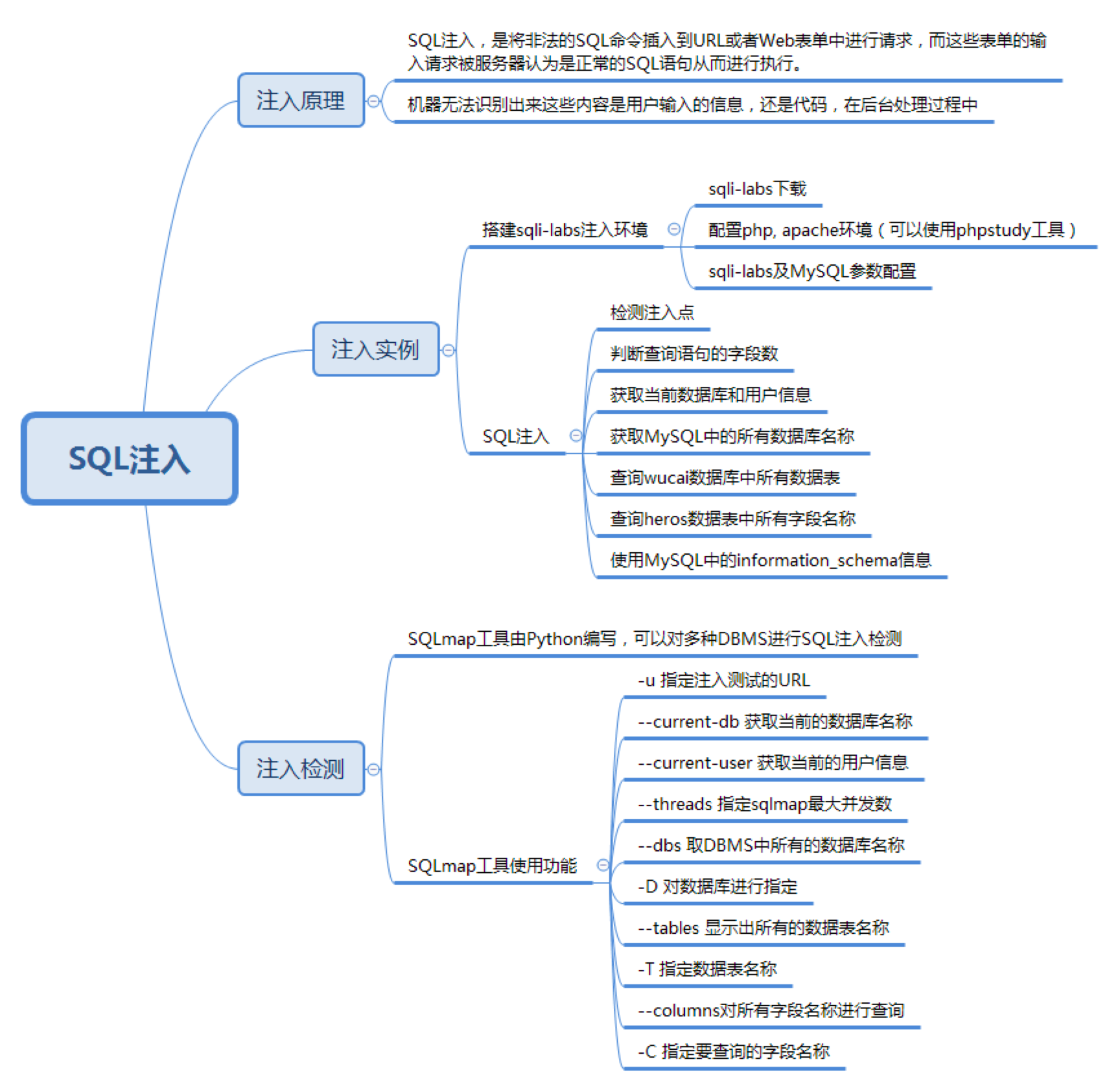 SQL注入与检测