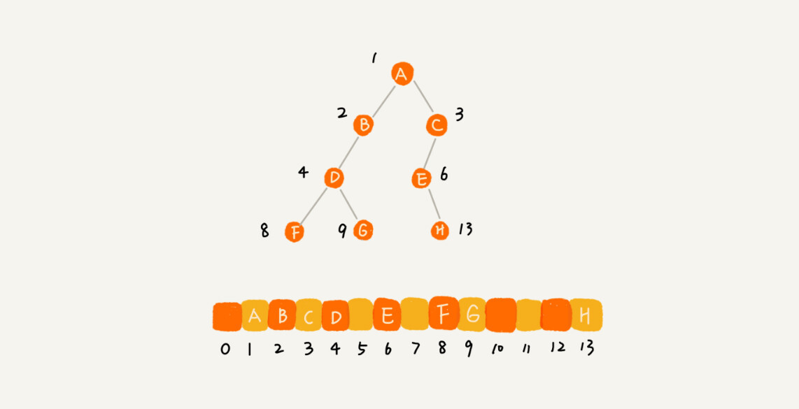 二叉树基础（上）：什么样的二叉树适合用数组来存储？_t_z_l的博客-CSDN博客